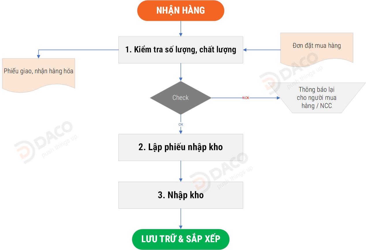 Quy-trinh-nhap-kho