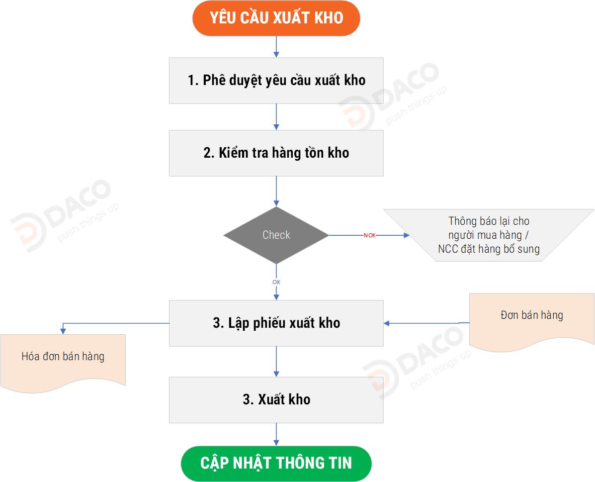 Quy-trinh-xuat-kho