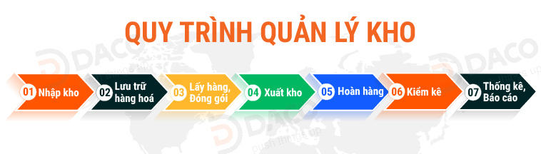quy-trinh-quan-ly-kho