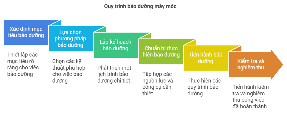 quy-trinh-bao-duong-may-moc-thiet-bi