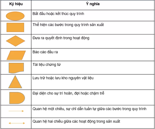 ky-hieu-trong-so-do-khoi-quy-trinh-san-xuat