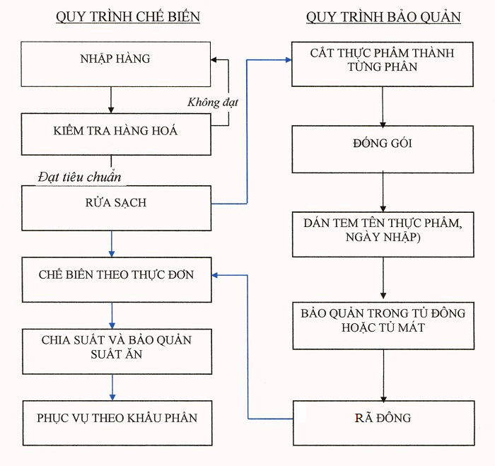 so-do-khoi-quy-trinh-san-xuat-thuc-pham