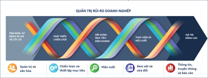 coso-erm-trong-quy-trinh-quan-tri-rui-ro