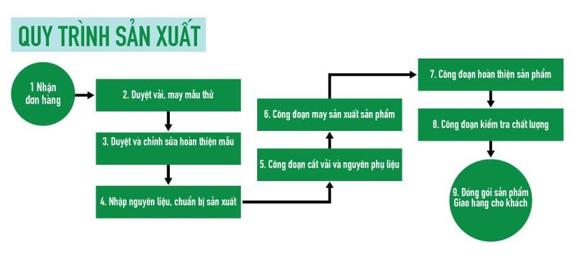 quy-trinh-san-xuat-nganh-may